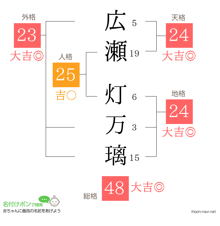 広瀬 灯万璃さんの姓名判断結果