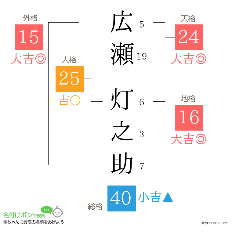 広瀬 灯之助さんの姓名判断結果