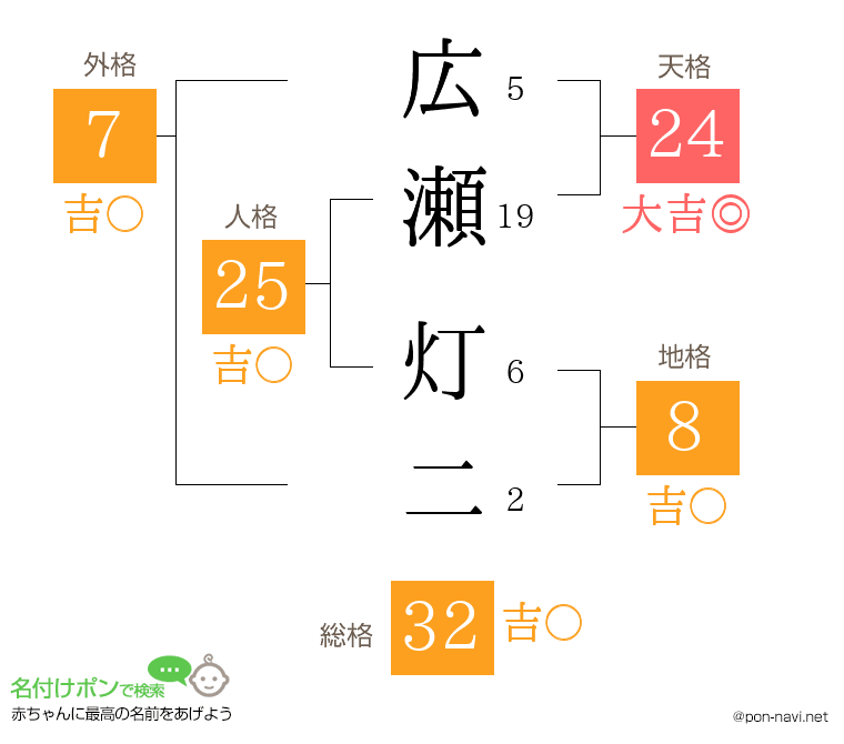広瀬 灯二さんの姓名判断結果