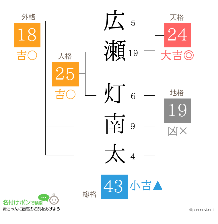 広瀬 灯南太さんの姓名判断結果