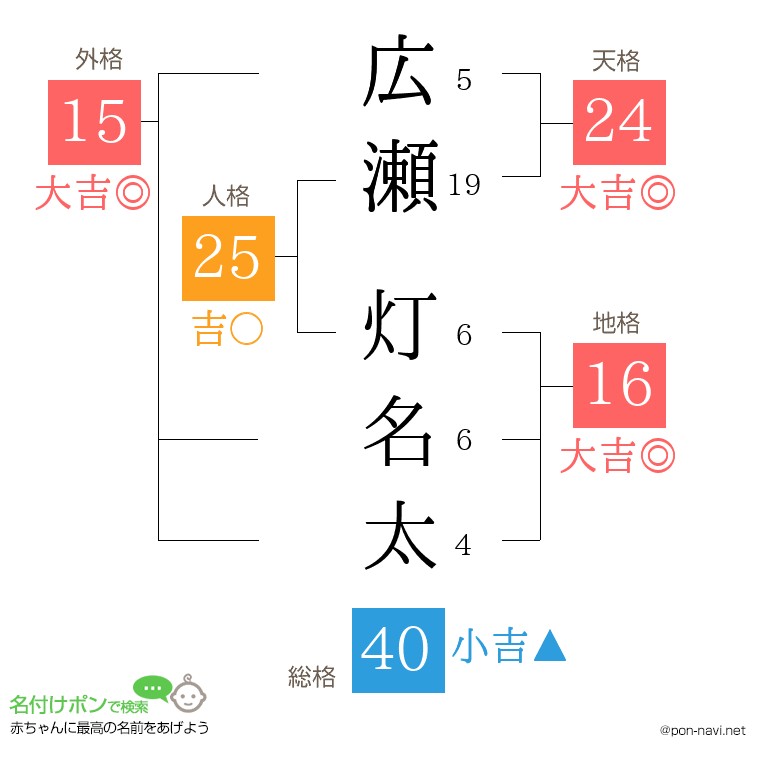 広瀬 灯名太さんの姓名判断結果