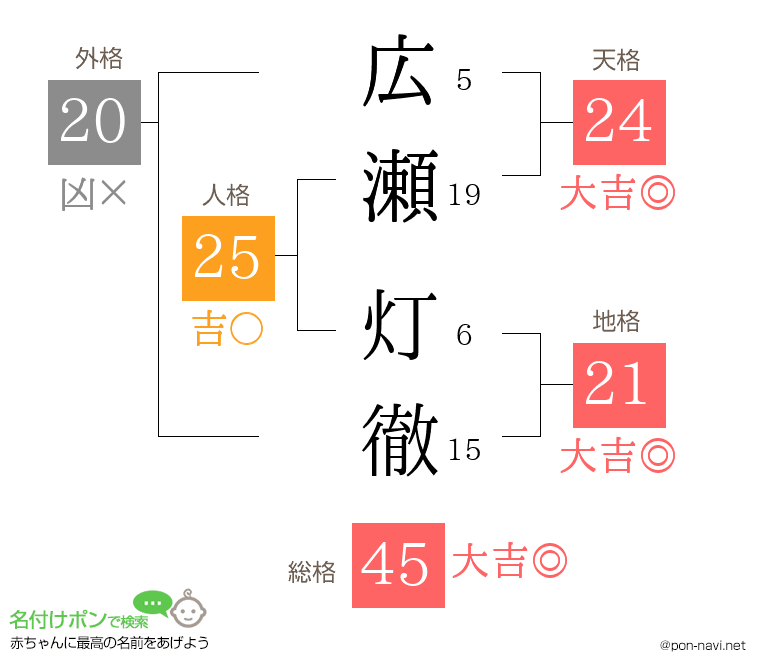 広瀬 灯徹さんの姓名判断結果