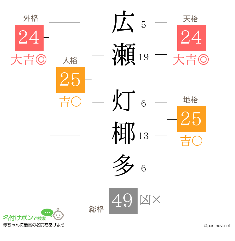 広瀬 灯椰多さんの姓名判断結果