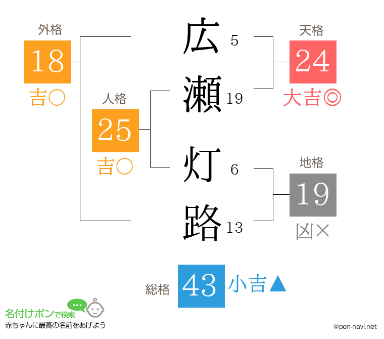 広瀬 灯路さんの姓名判断結果