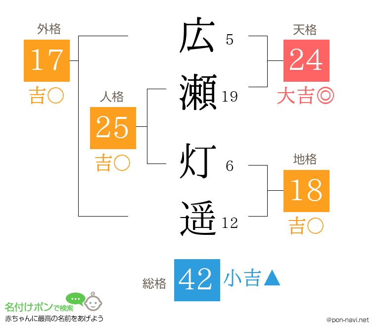 広瀬 灯遥さんの姓名判断結果