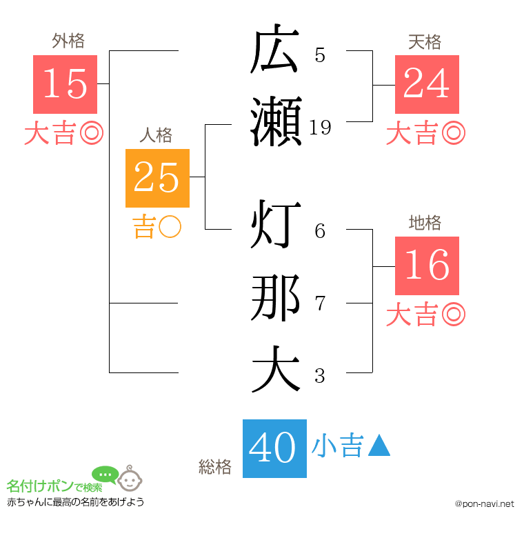 広瀬 灯那大さんの姓名判断結果