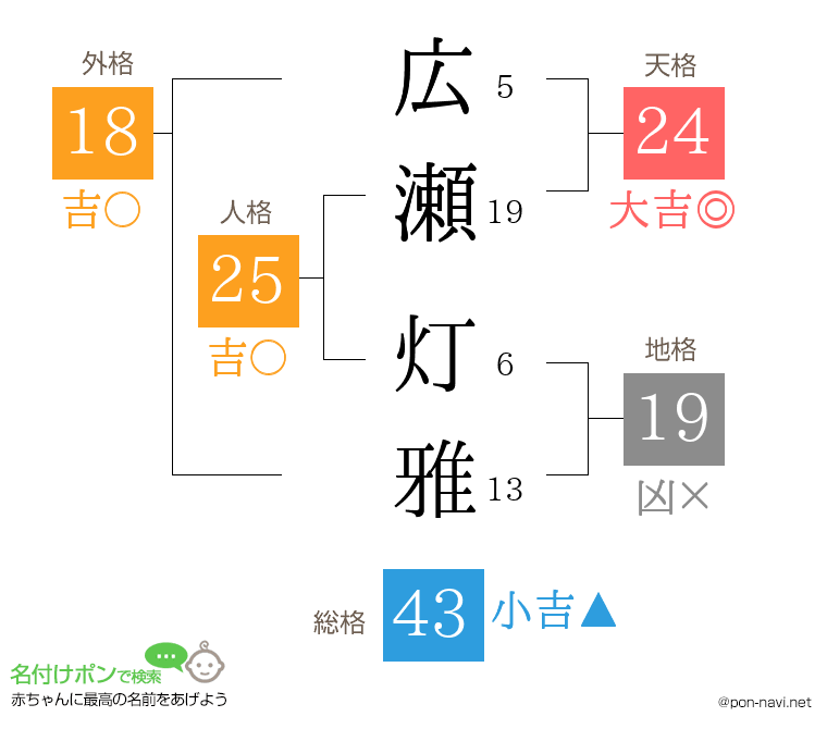 広瀬 灯雅さんの姓名判断結果