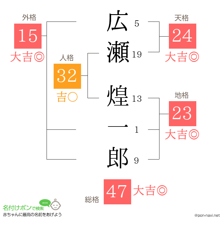 広瀬 煌一郎さんの姓名判断結果
