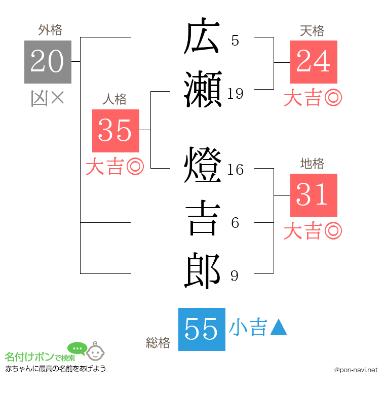 広瀬 燈吉郎さんの姓名判断結果