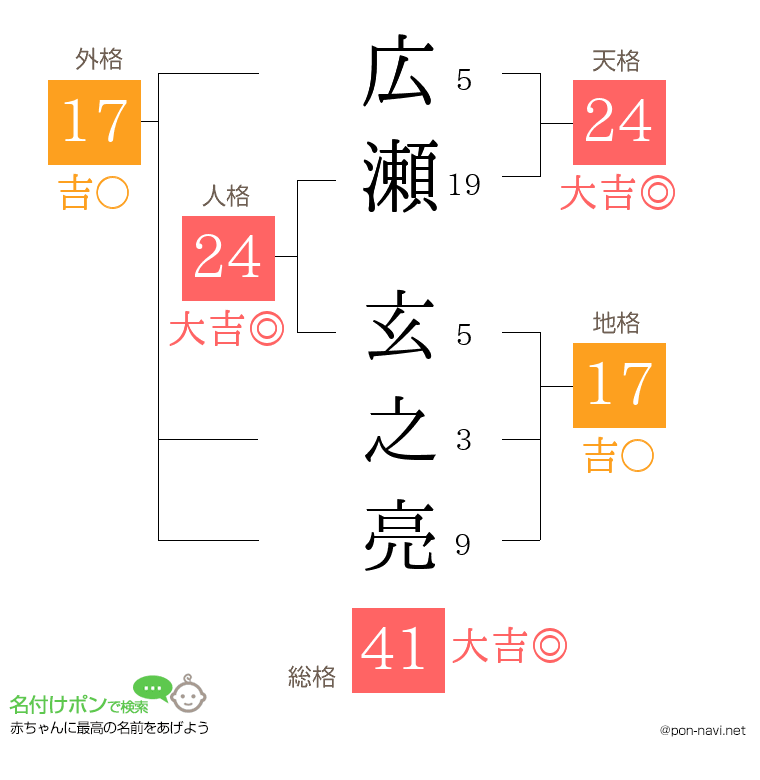 広瀬 玄之亮さんの姓名判断結果