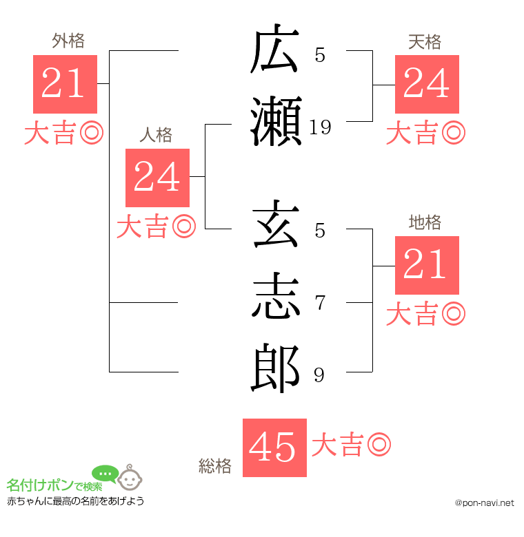 広瀬 玄志郎さんの姓名判断結果
