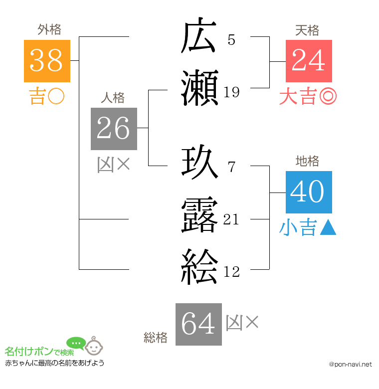 広瀬 玖露絵さんの姓名判断結果