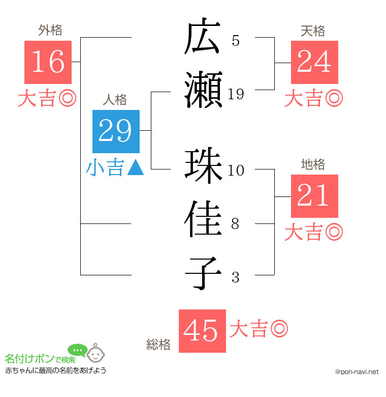 広瀬 珠佳子さんの姓名判断結果
