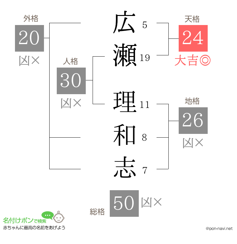 広瀬 理和志さんの姓名判断結果