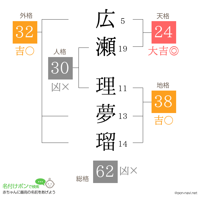 広瀬 理夢瑠さんの姓名判断結果