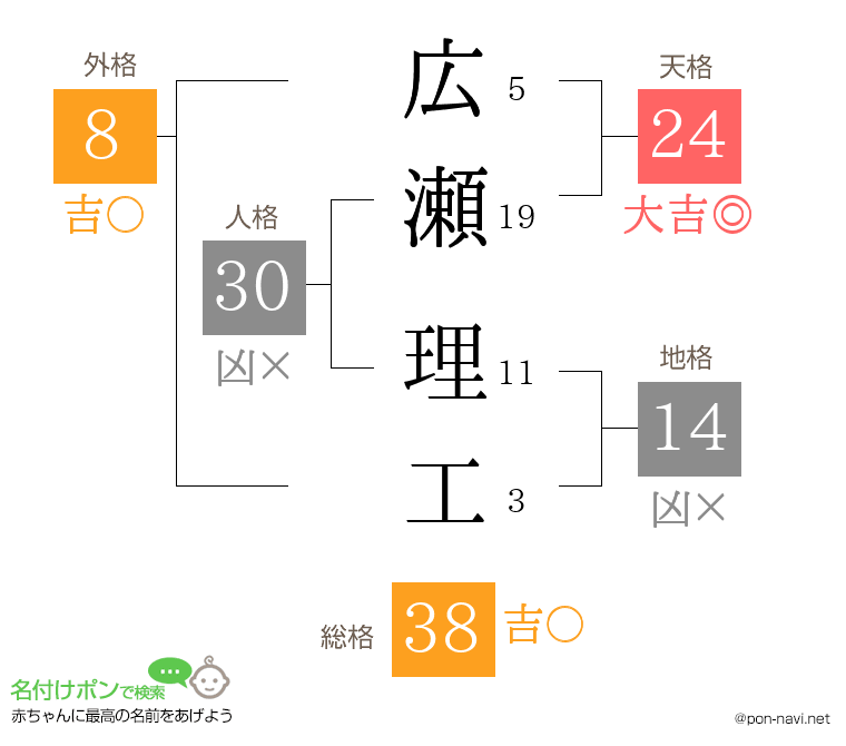 広瀬 理工さんの姓名判断結果