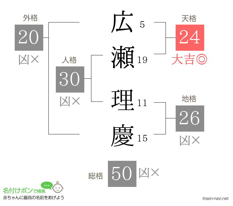 広瀬 理慶さんの姓名判断結果