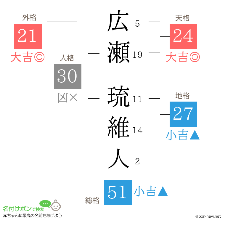 広瀬 琉維人さんの姓名判断結果