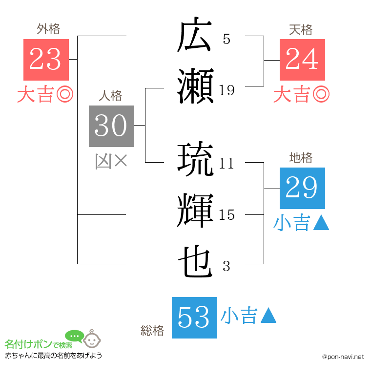 広瀬 琉輝也さんの姓名判断結果