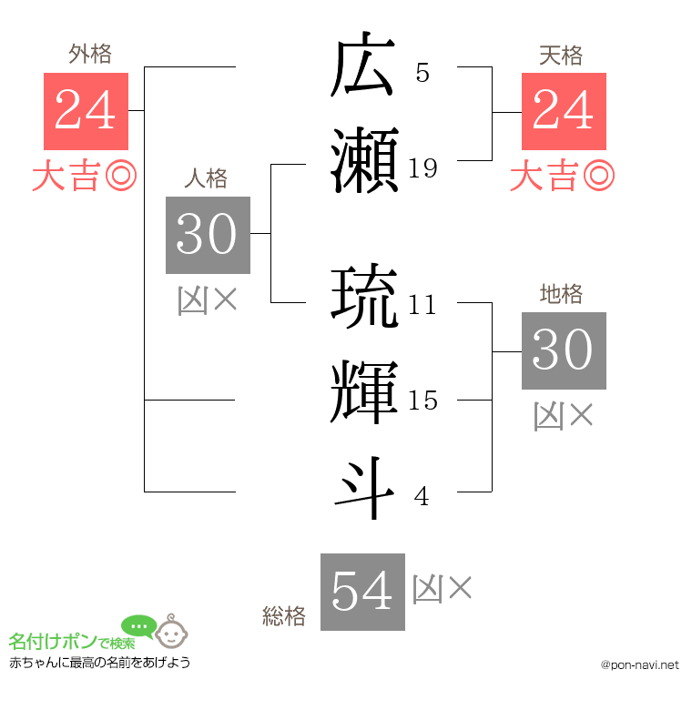 広瀬 琉輝斗さんの姓名判断結果