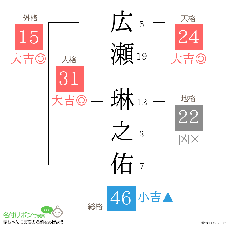 広瀬 琳之佑さんの姓名判断結果