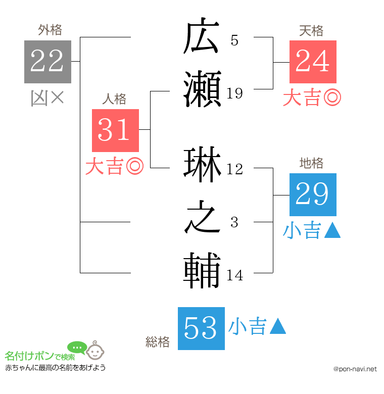 広瀬 琳之輔さんの姓名判断結果