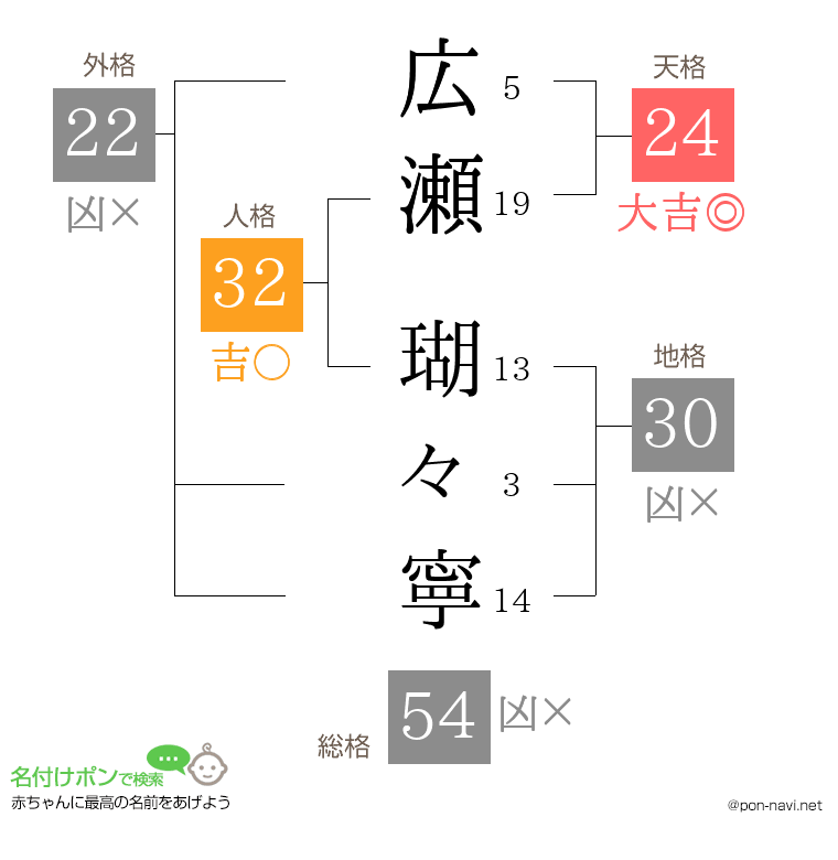 広瀬 瑚々寧さんの姓名判断結果