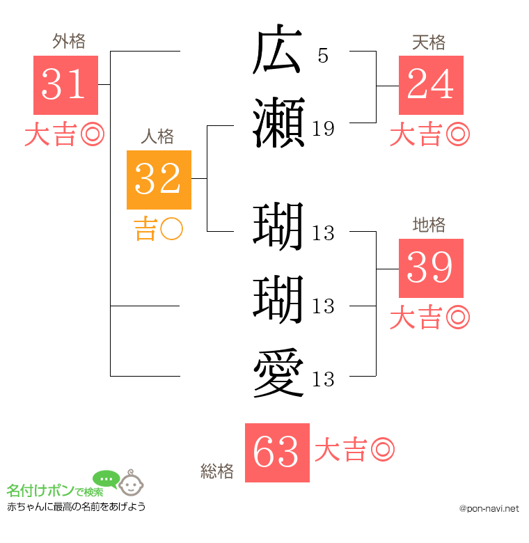 広瀬 瑚瑚愛さんの姓名判断結果