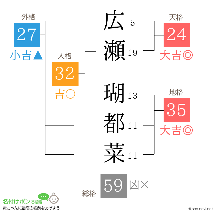 広瀬 瑚都菜さんの姓名判断結果