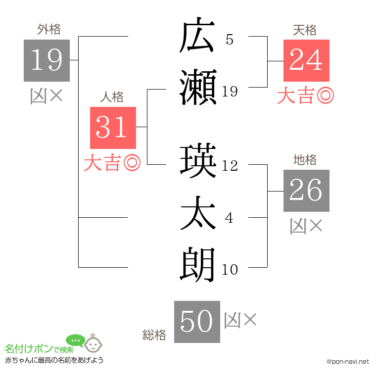 広瀬 瑛太朗さんの姓名判断結果