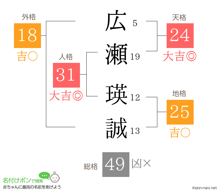 広瀬 瑛誠さんの姓名判断結果