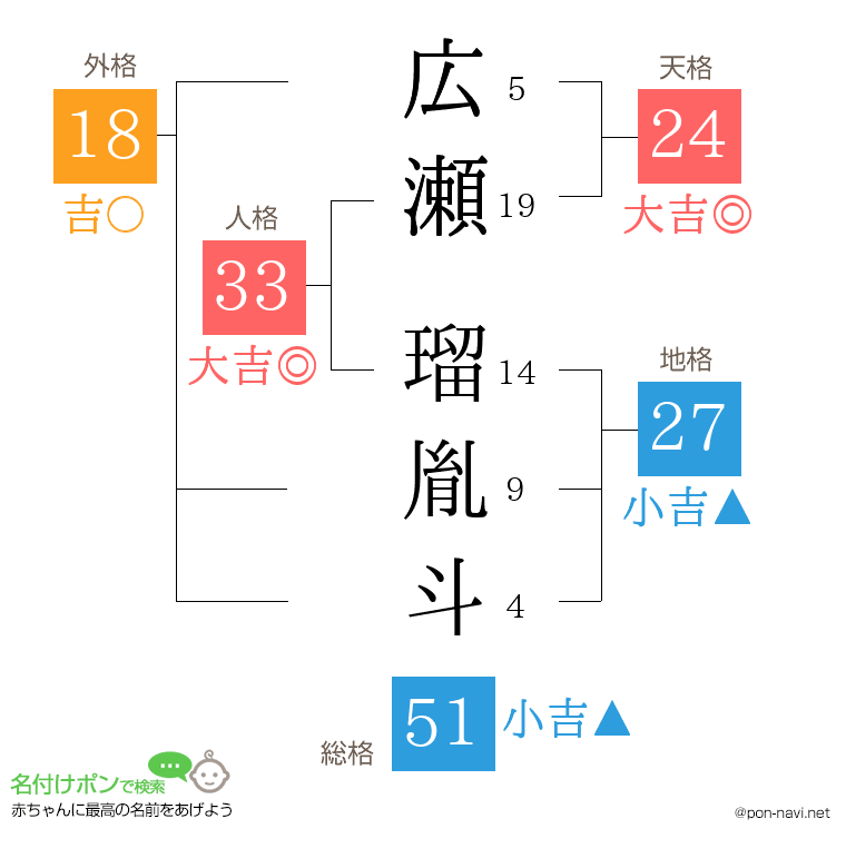 広瀬 瑠胤斗さんの姓名判断結果