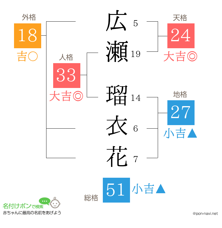 広瀬 瑠衣花さんの姓名判断結果