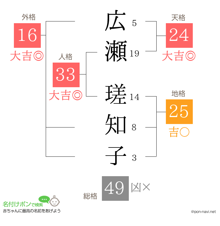 広瀬 瑳知子さんの姓名判断結果