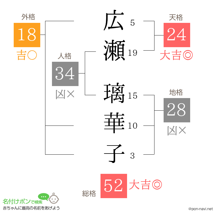 広瀬 璃華子さんの姓名判断結果