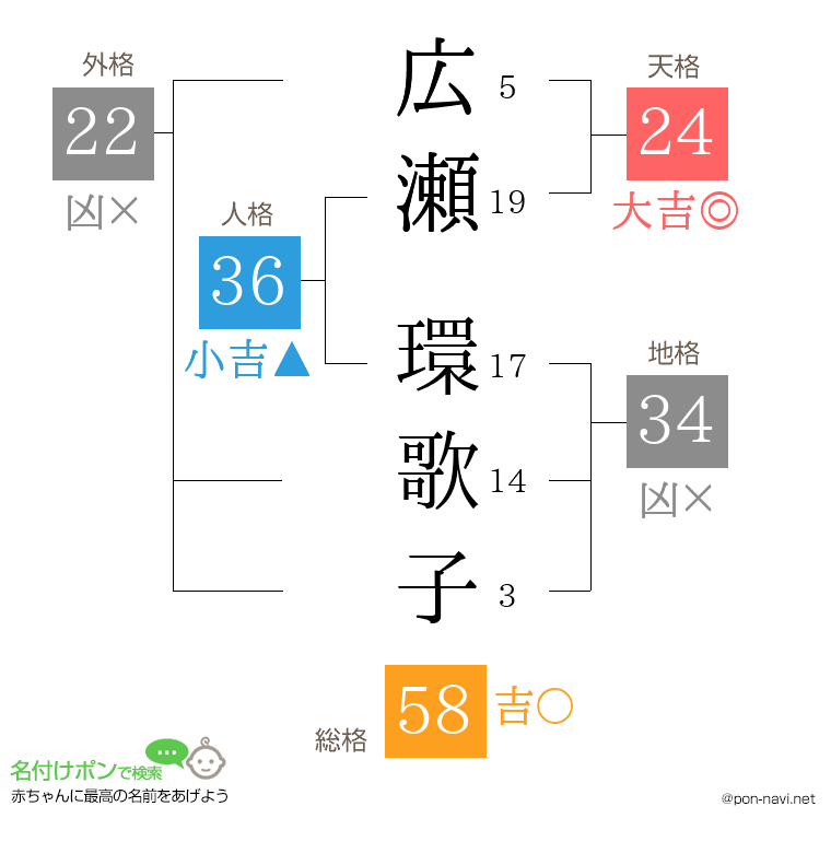 広瀬 環歌子さんの姓名判断結果