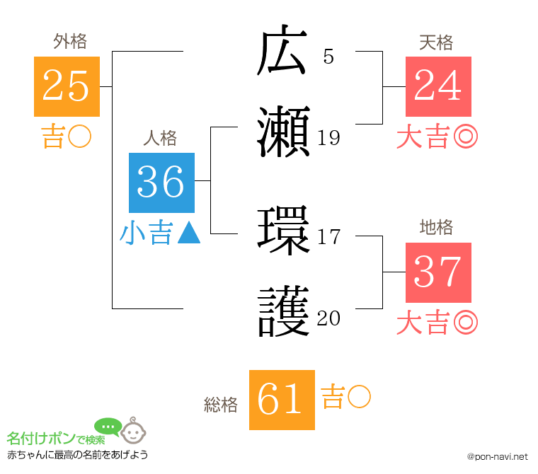 広瀬 環護さんの姓名判断結果