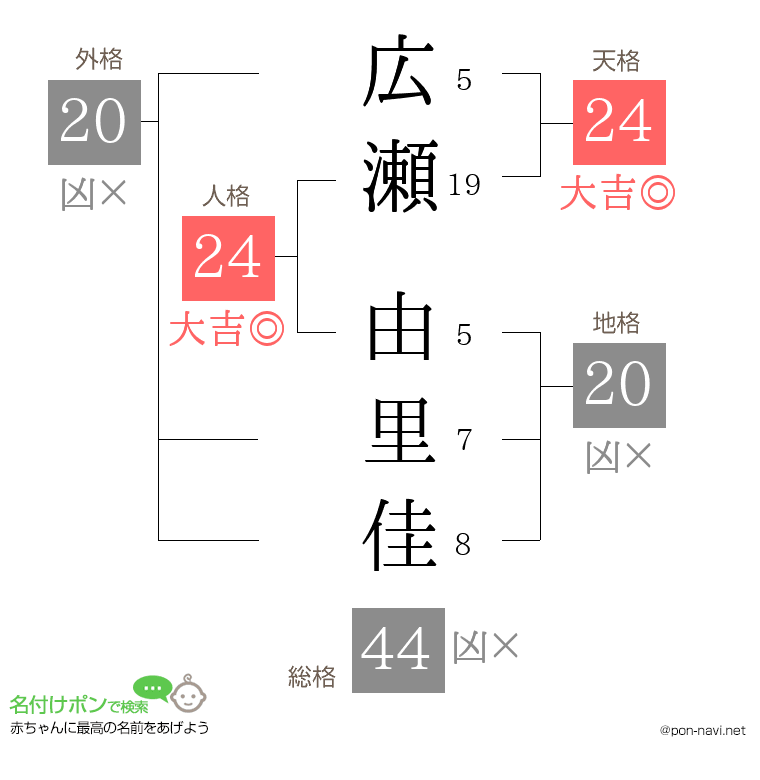 広瀬 由里佳さんの姓名判断結果
