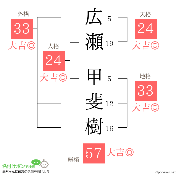 広瀬 甲斐樹さんの姓名判断結果