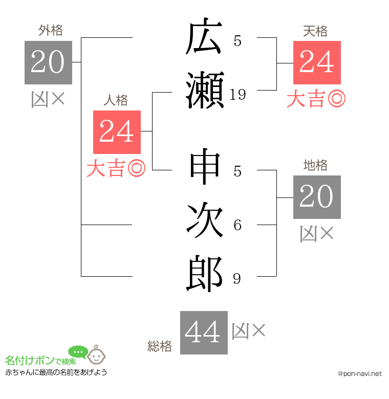 広瀬 申次郎さんの姓名判断結果