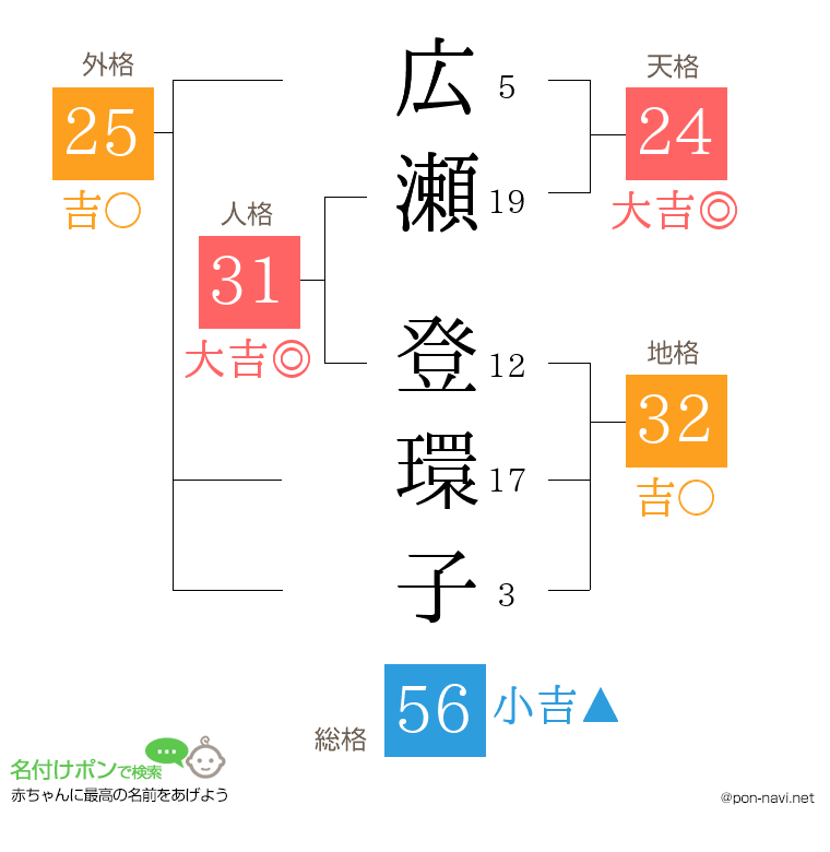 広瀬 登環子さんの姓名判断結果