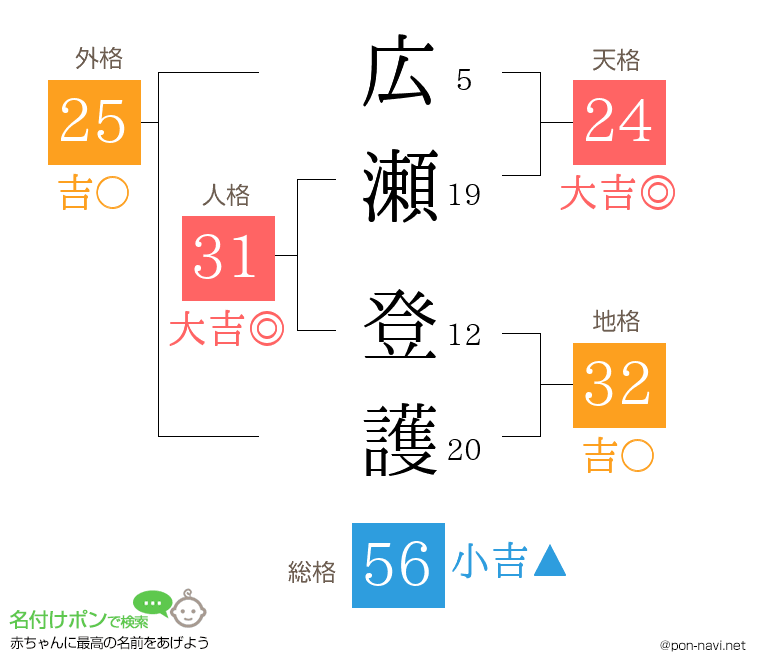 広瀬 登護さんの姓名判断結果