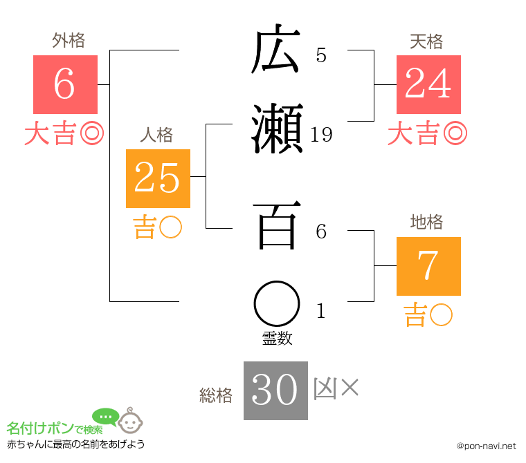 広瀬 百さんの姓名判断結果