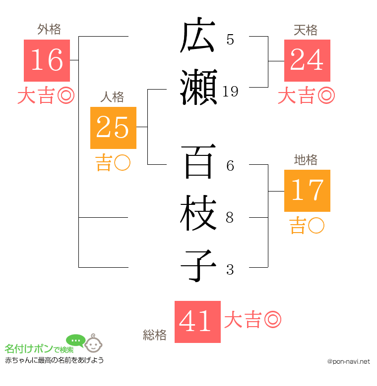 広瀬 百枝子さんの姓名判断結果