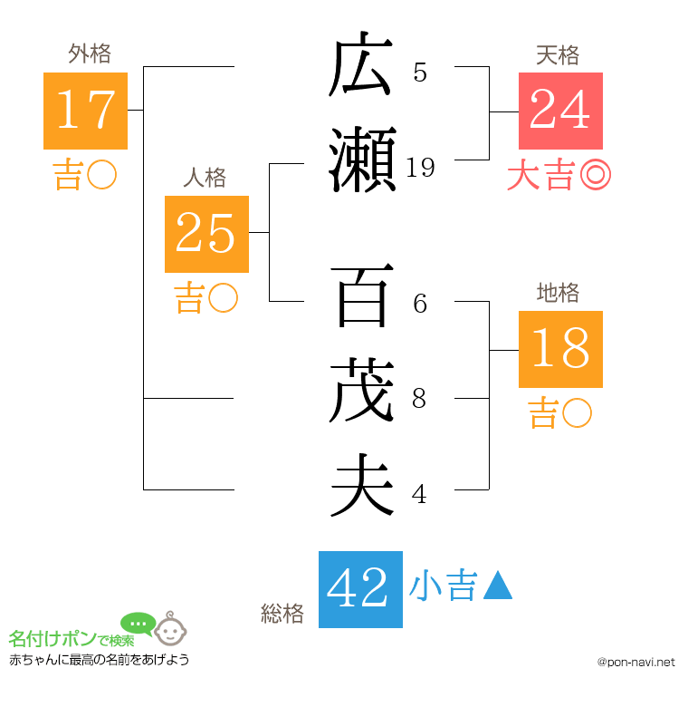 広瀬 百茂夫さんの姓名判断結果