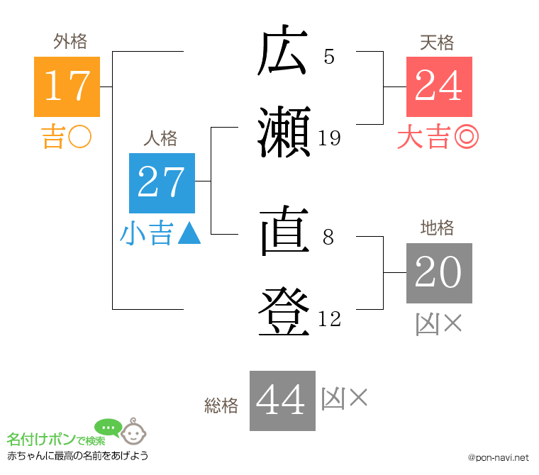 広瀬 直登さんの姓名判断結果