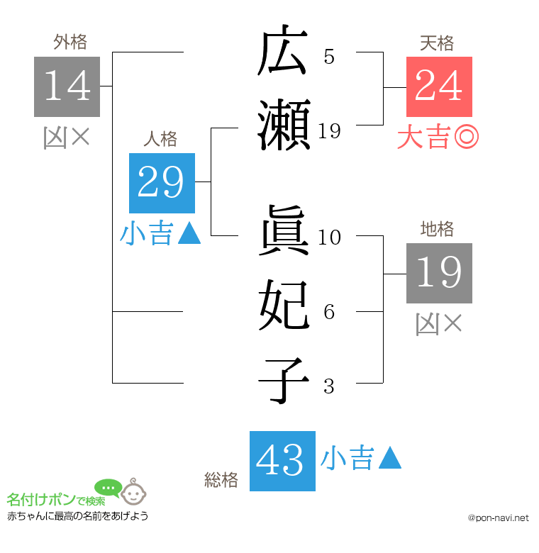 広瀬 眞妃子さんの姓名判断結果
