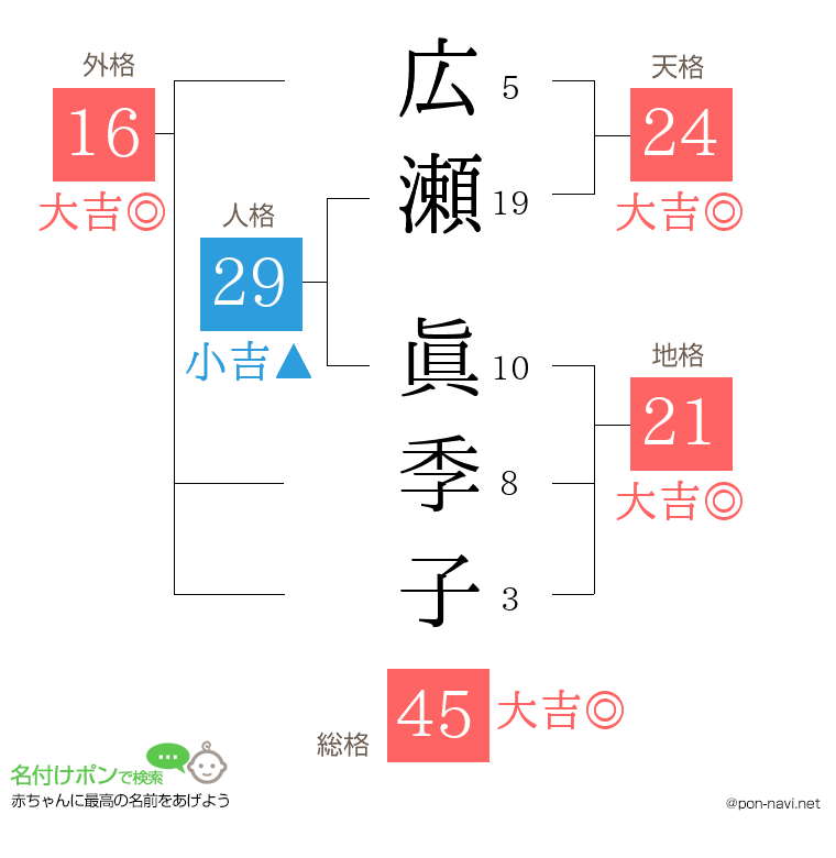 広瀬 眞季子さんの姓名判断結果