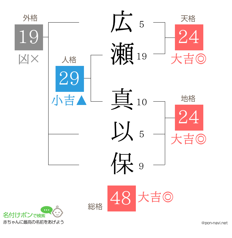 広瀬 真以保さんの姓名判断結果