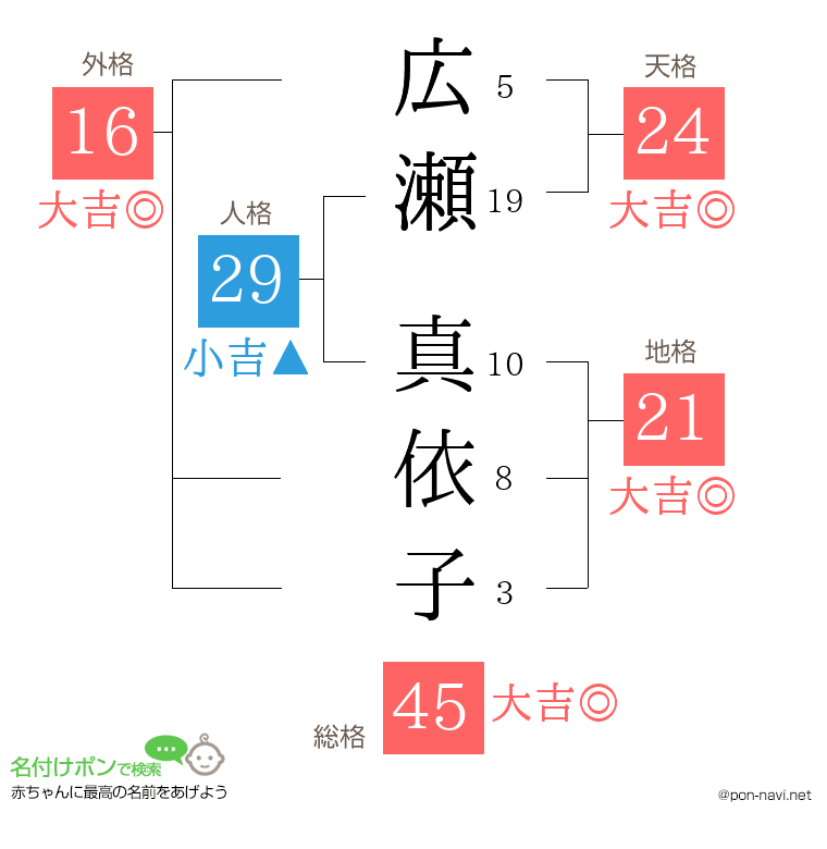 広瀬 真依子さんの姓名判断結果